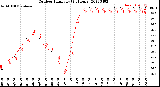 Milwaukee Weather Outdoor Humidity<br>(24 Hours)