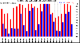 Milwaukee Weather Outdoor Humidity<br>Daily High/Low