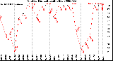 Milwaukee Weather Outdoor Humidity<br>Daily High