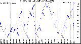 Milwaukee Weather Outdoor Humidity<br>Daily Low