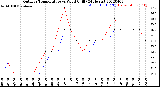 Milwaukee Weather Outdoor Temperature<br>vs Wind Chill<br>(24 Hours)