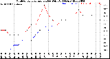 Milwaukee Weather Outdoor Temperature<br>vs Dew Point<br>(24 Hours)