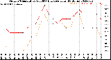 Milwaukee Weather Outdoor Temperature<br>vs THSW Index<br>per Hour<br>(24 Hours)