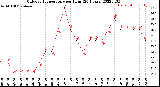 Milwaukee Weather Outdoor Temperature<br>per Hour<br>(24 Hours)