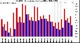 Milwaukee Weather Outdoor Temperature<br>Daily High/Low