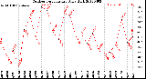 Milwaukee Weather Outdoor Temperature<br>Daily High