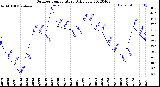 Milwaukee Weather Outdoor Temperature<br>Daily Low