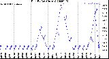 Milwaukee Weather Rain<br>By Day<br>(Inches)