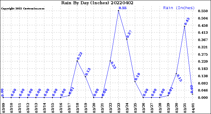 Milwaukee Weather Rain<br>By Day<br>(Inches)