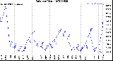 Milwaukee Weather Rain<br>per Month