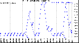 Milwaukee Weather Rain Rate<br>Daily High