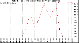 Milwaukee Weather Solar Radiation Average<br>per Hour<br>(24 Hours)