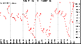 Milwaukee Weather Solar Radiation<br>Daily