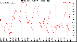 Milwaukee Weather THSW Index<br>Daily High