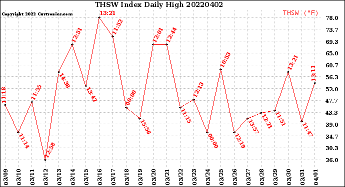 Milwaukee Weather THSW Index<br>Daily High