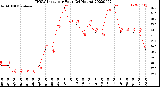 Milwaukee Weather THSW Index<br>per Hour<br>(24 Hours)