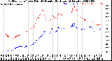 Milwaukee Weather Outdoor Temp / Dew Point<br>by Minute<br>(24 Hours) (Alternate)