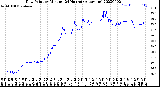 Milwaukee Weather Dew Point<br>by Minute<br>(24 Hours) (Alternate)