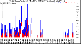 Milwaukee Weather Wind Speed/Gusts<br>by Minute<br>(24 Hours) (Alternate)