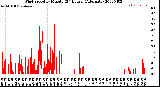 Milwaukee Weather Wind Speed<br>by Minute<br>(24 Hours) (Alternate)