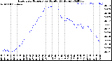 Milwaukee Weather Barometric Pressure<br>per Minute<br>(24 Hours)