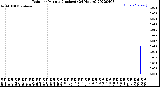 Milwaukee Weather Rain<br>per Minute<br>(Inches)<br>(24 Hours)