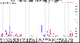 Milwaukee Weather Outdoor Rain<br>Daily Amount<br>(Past/Previous Year)