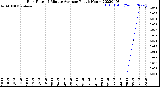 Milwaukee Weather Rain Rate<br>15 Minute Average<br>Past 6 Hours