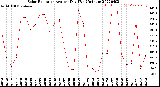 Milwaukee Weather Solar Radiation<br>Avg per Day W/m2/minute