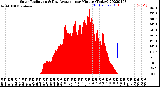 Milwaukee Weather Solar Radiation<br>& Day Average<br>per Minute<br>(Today)