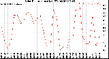 Milwaukee Weather Solar Radiation<br>per Day KW/m2