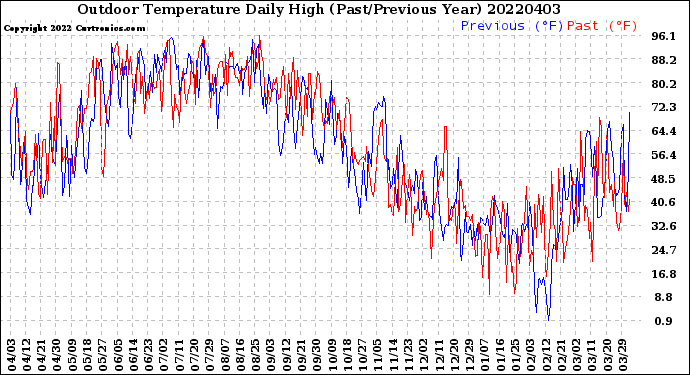 Milwaukee Weather Outdoor Temperature<br>Daily High<br>(Past/Previous Year)