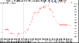 Milwaukee Weather Outdoor Temperature<br>vs Wind Chill<br>per Minute<br>(24 Hours)