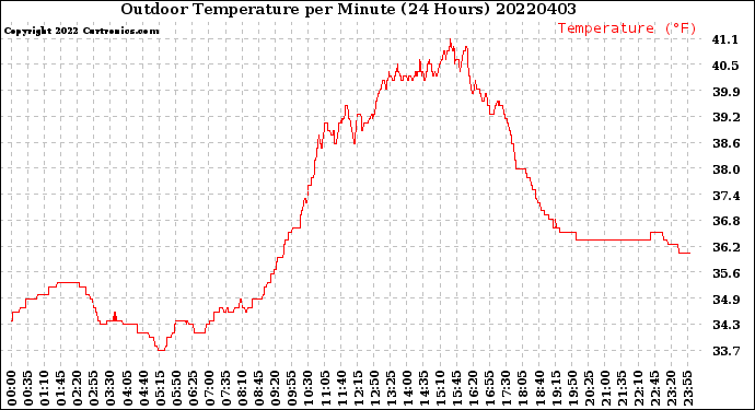 Milwaukee Weather Outdoor Temperature<br>per Minute<br>(24 Hours)