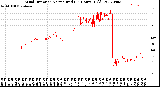 Milwaukee Weather Wind Direction<br>Normalized<br>(24 Hours) (Old)