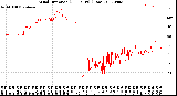 Milwaukee Weather Wind Direction<br>(24 Hours) (Raw)