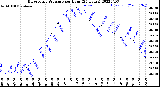 Milwaukee Weather Barometric Pressure<br>per Hour<br>(24 Hours)