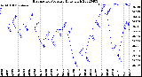 Milwaukee Weather Barometric Pressure<br>Daily High