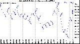 Milwaukee Weather Barometric Pressure<br>Daily Low