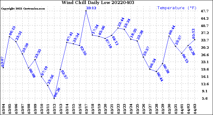 Milwaukee Weather Wind Chill<br>Daily Low