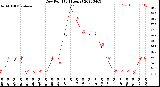 Milwaukee Weather Dew Point<br>(24 Hours)