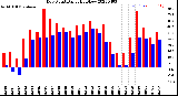 Milwaukee Weather Dew Point<br>Daily High/Low