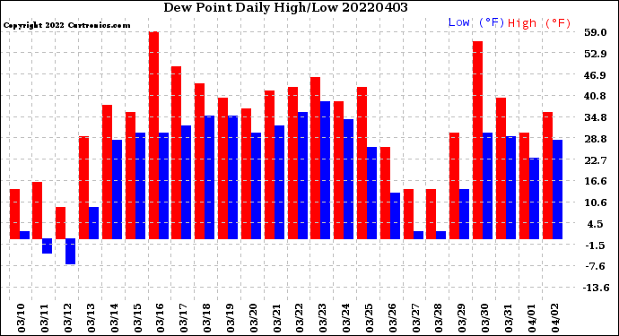 Milwaukee Weather Dew Point<br>Daily High/Low