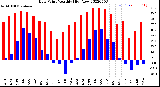 Milwaukee Weather Dew Point<br>Monthly High/Low