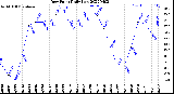 Milwaukee Weather Dew Point<br>Daily Low