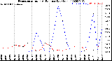 Milwaukee Weather Evapotranspiration<br>vs Rain per Day<br>(Inches)