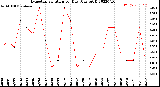 Milwaukee Weather Evapotranspiration<br>per Day (Ozs sq/ft)