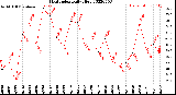 Milwaukee Weather Heat Index<br>Daily High