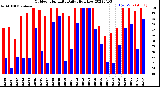 Milwaukee Weather Outdoor Humidity<br>Daily High/Low