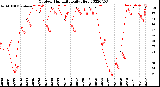 Milwaukee Weather Outdoor Humidity<br>Daily High